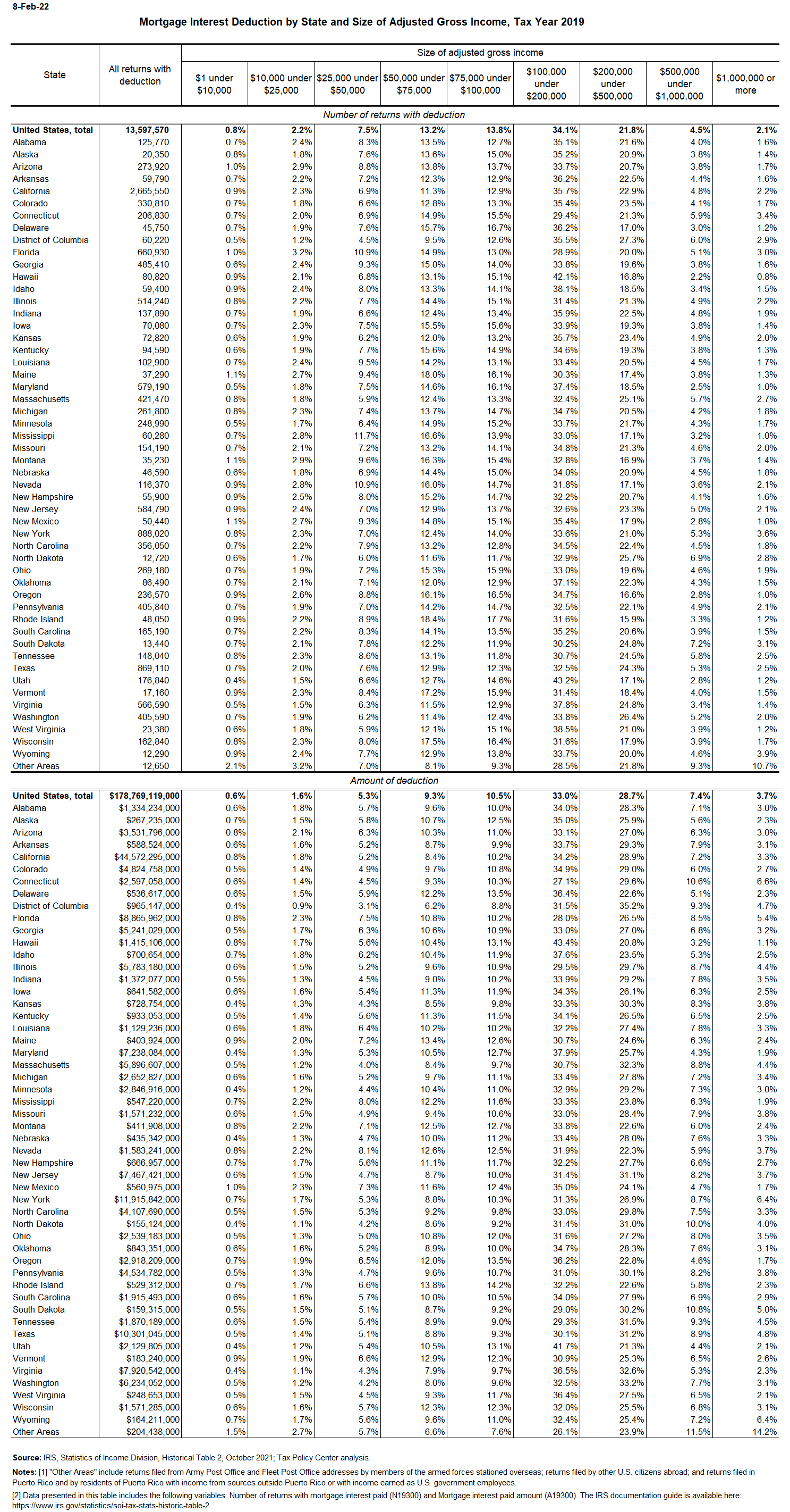 Mortgage Interest Deduction by State and AGI Tax Policy Center