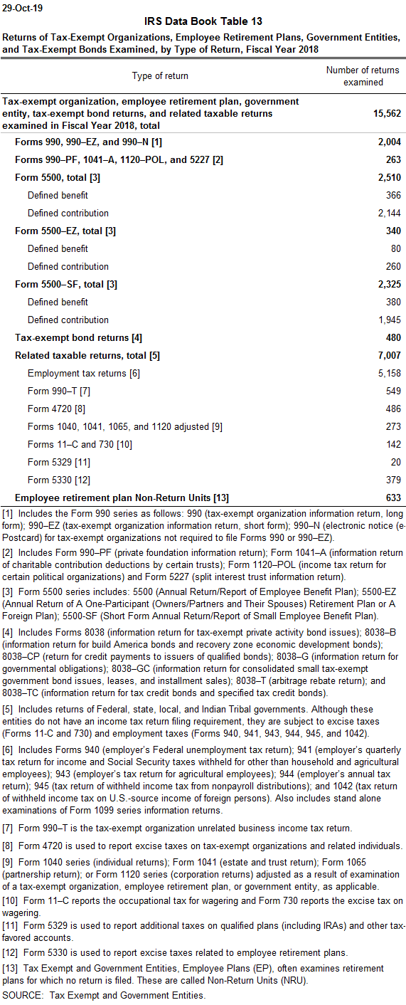 Returns of TaxExempt Organizations, Employee Retirement Plans