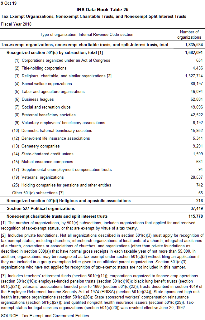 TaxExempt Organizations, Nonexempt Charitable Trusts, and Nonexempt
