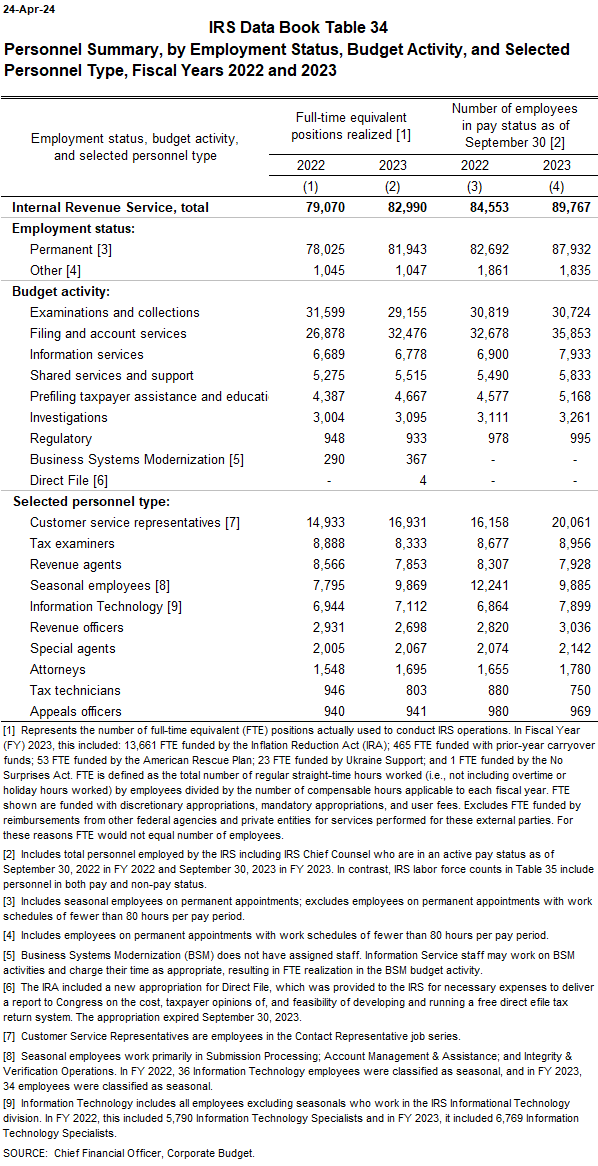 Personnel Summary, by Employment Status, Budget Activity, and Selected Personnel Type, Fiscal Years 2022 and 2023
