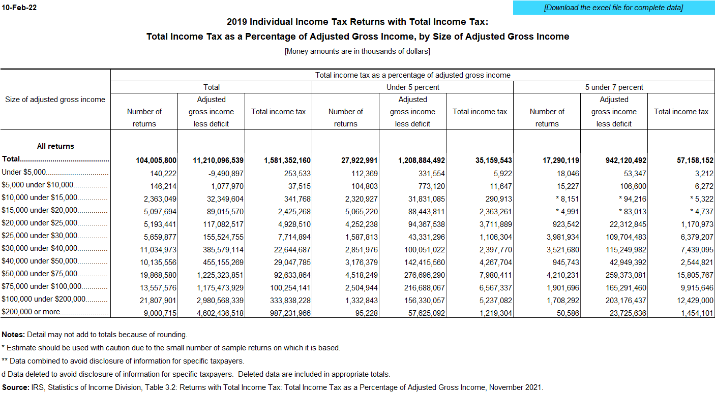 Income tax as a percent of AGI