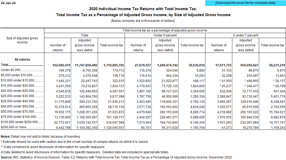 Income tax as a percent of AGI