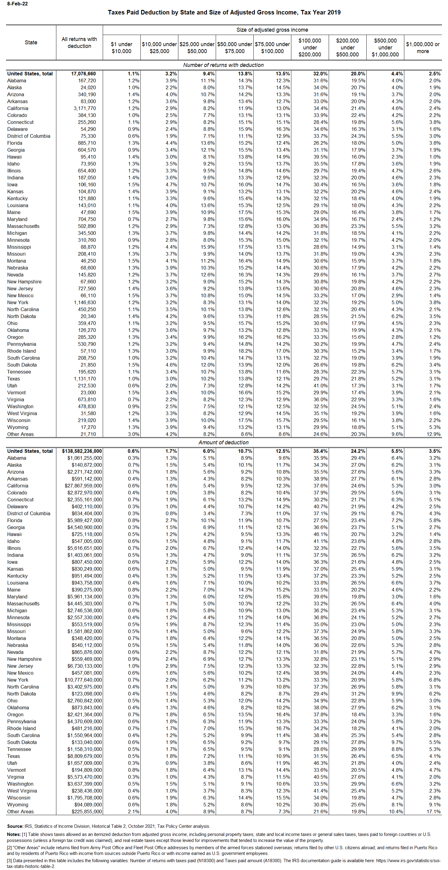Taxes paid deduction by state and AGI