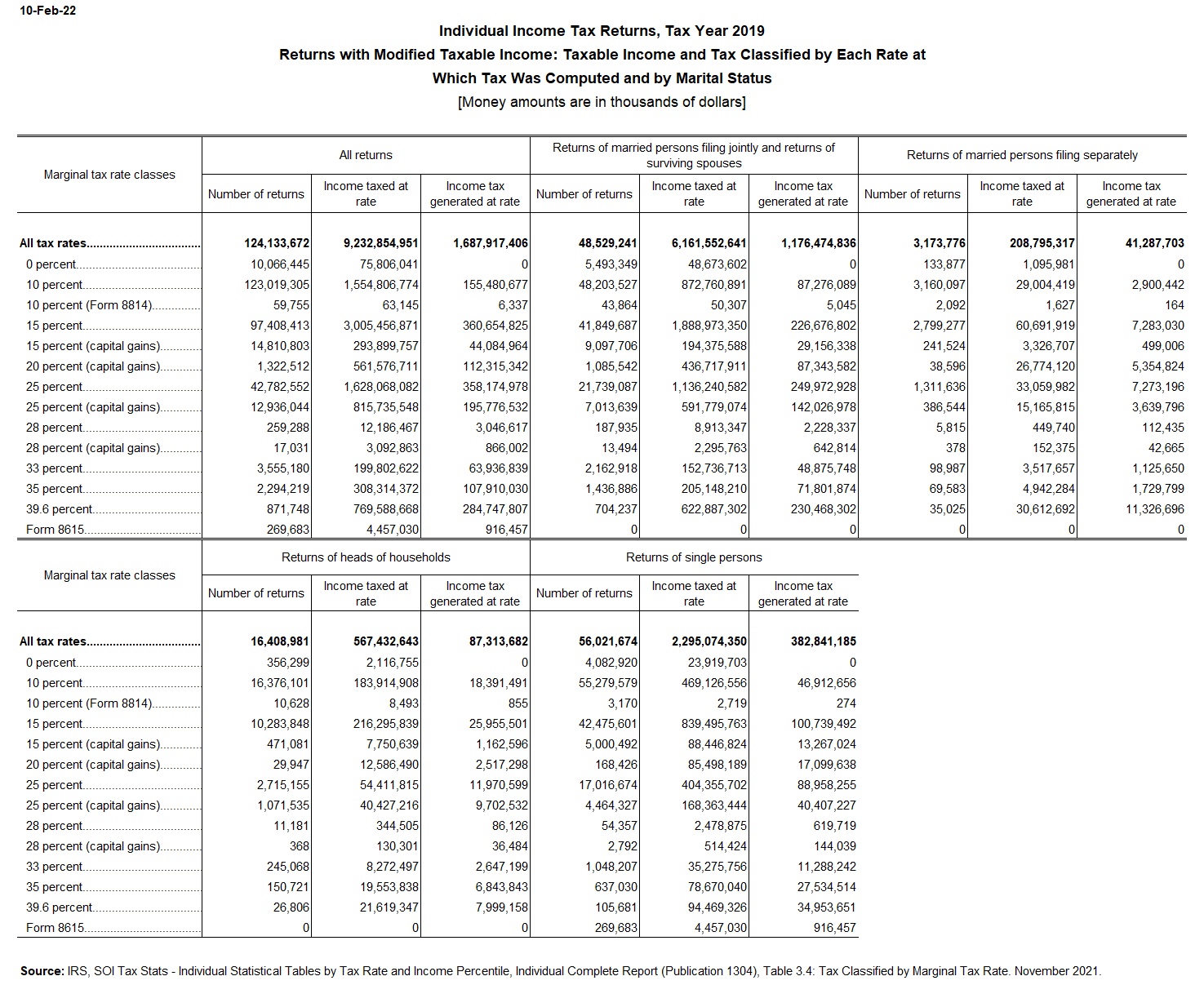 Marginal tax rate for modified taxable income returns by marital status
