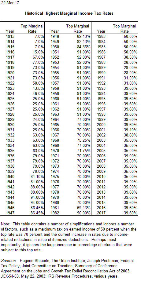 Federal Income Tax Rate History Chart