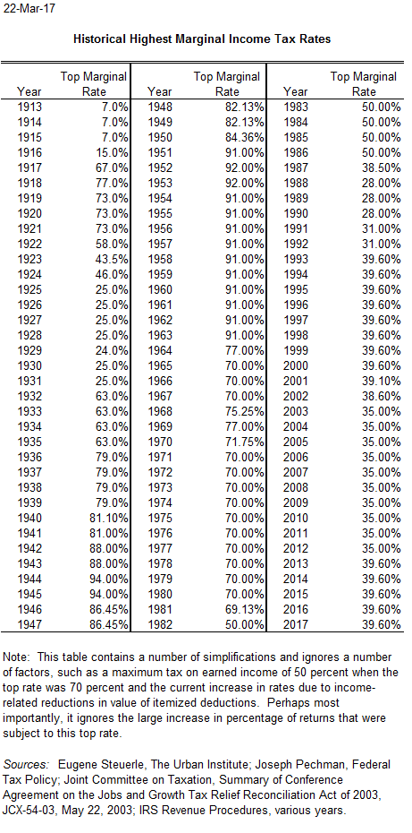 Historical Highest Marginal Income Tax Rates Tax Policy Center