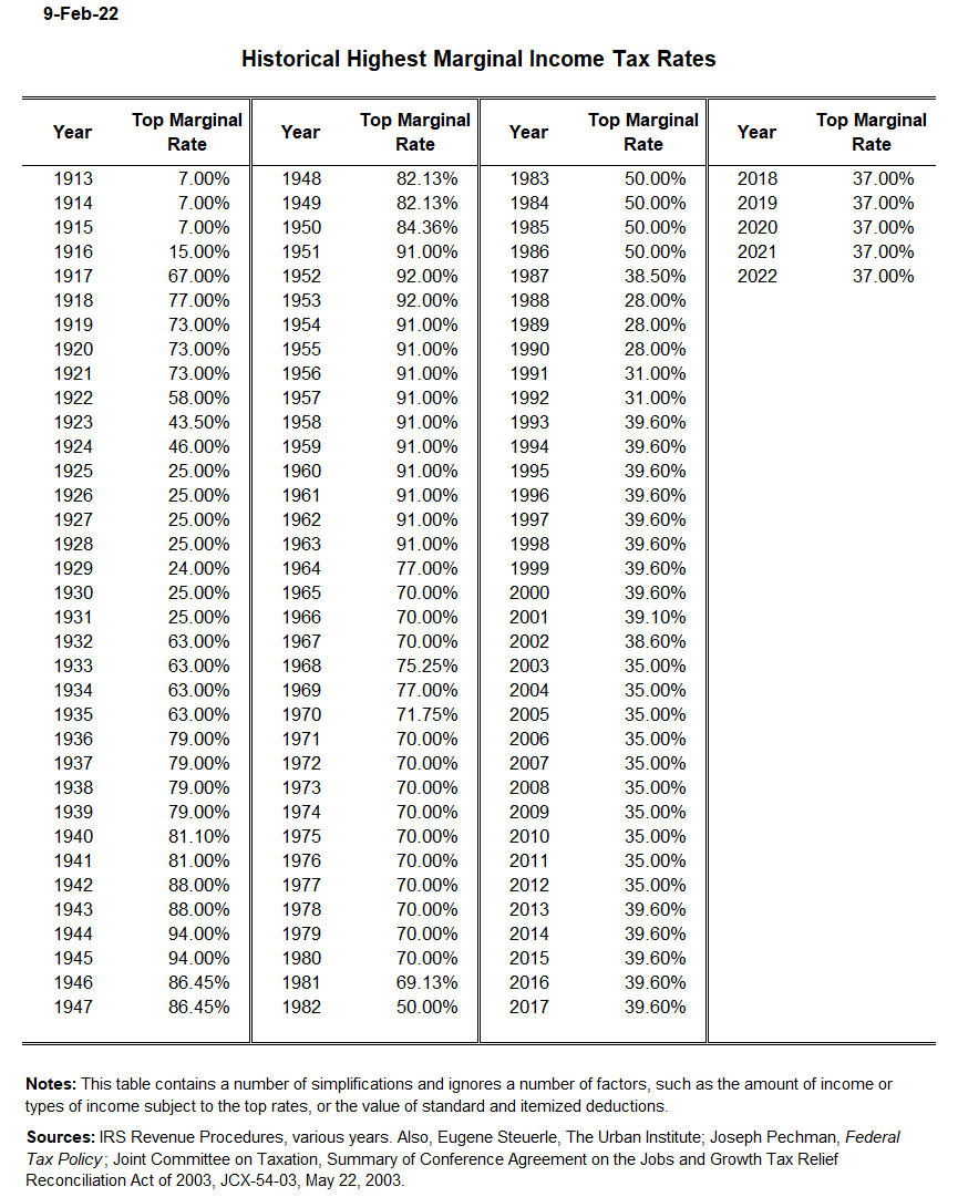 Historical highest marginal income tax rates