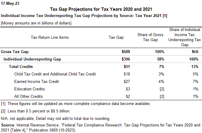 Individual Income Tax Underreporting Tax Gap by Credit