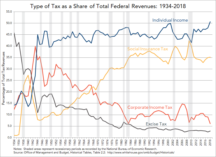 Type of Tax as a Share of Federal Revenues, 1934 - 2018 ...