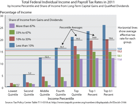 Why Investors Pay Less Tax than the Rest of Us | Tax Policy Center