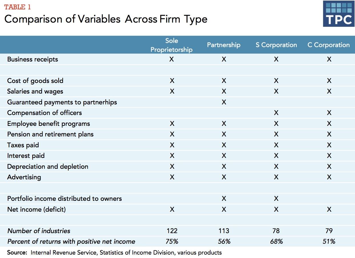 Comparison of Variables Across Firm Type