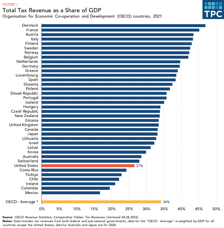 How do US taxes compare internationally? | Tax Policy Center