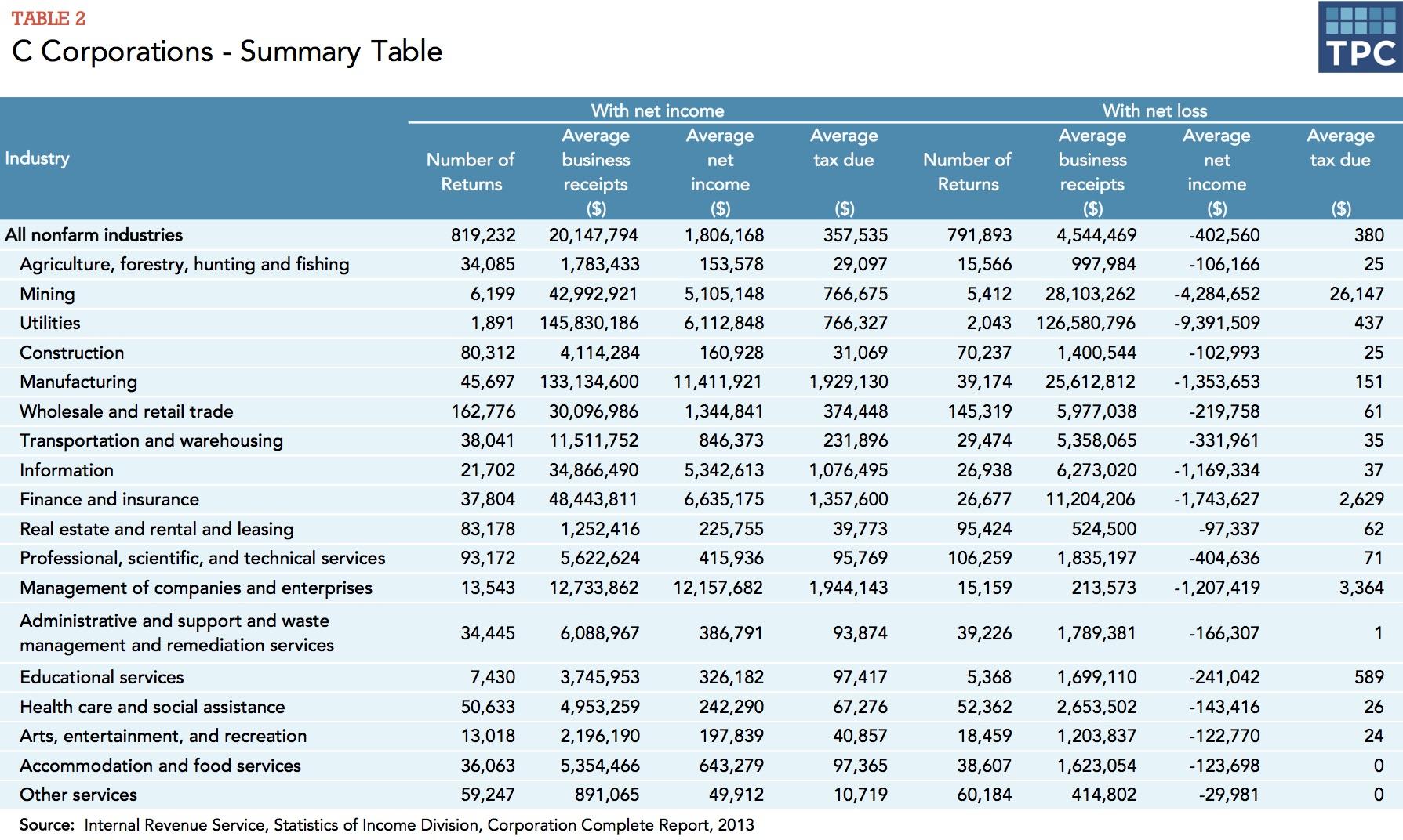 C Corporations - Summary Table