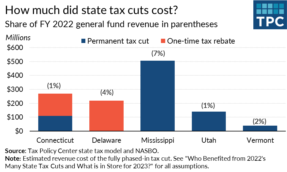 Revenue loss from 2022 state tax cuts in Connecticut, Delaware, Mississippi, Utah and Vermont