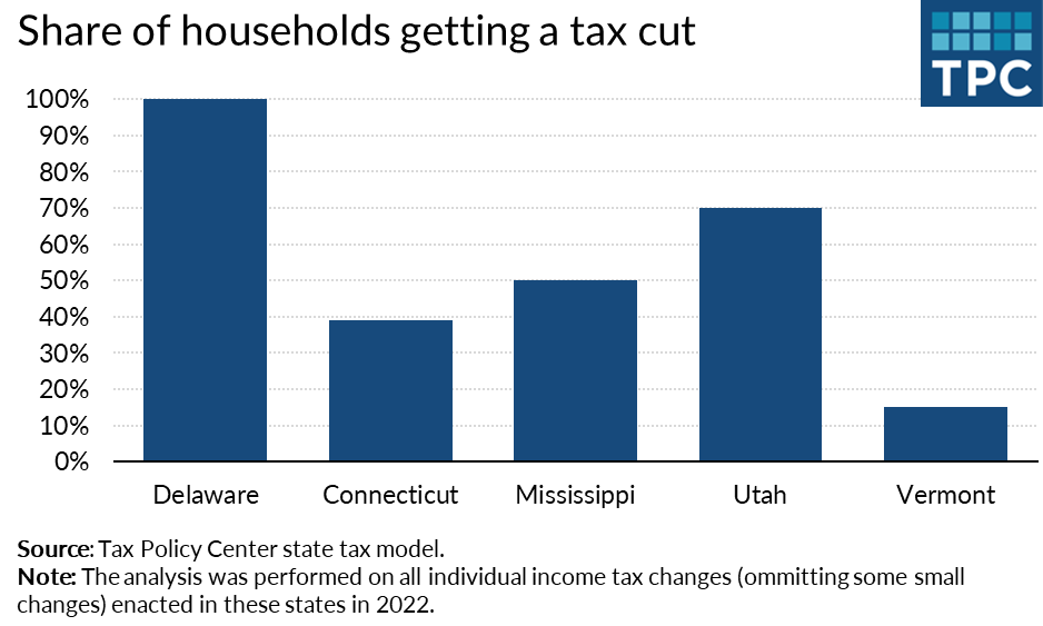 chart showing households getting 2022 state tax cuts in Connecticut, Delaware, Michigan, Utah, and Vermont