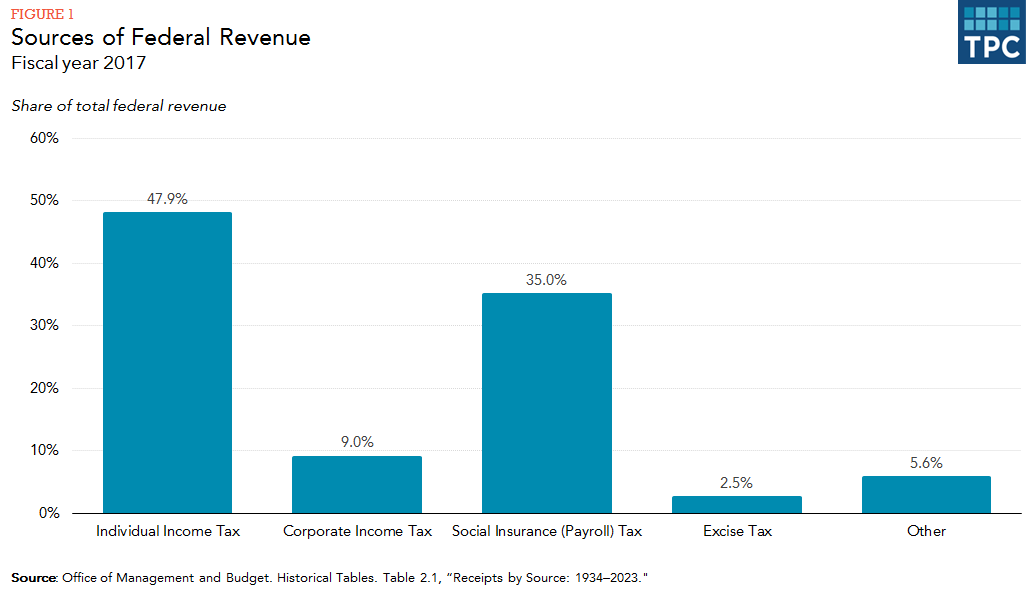 Federal Income Tax Revenue By Year Chart