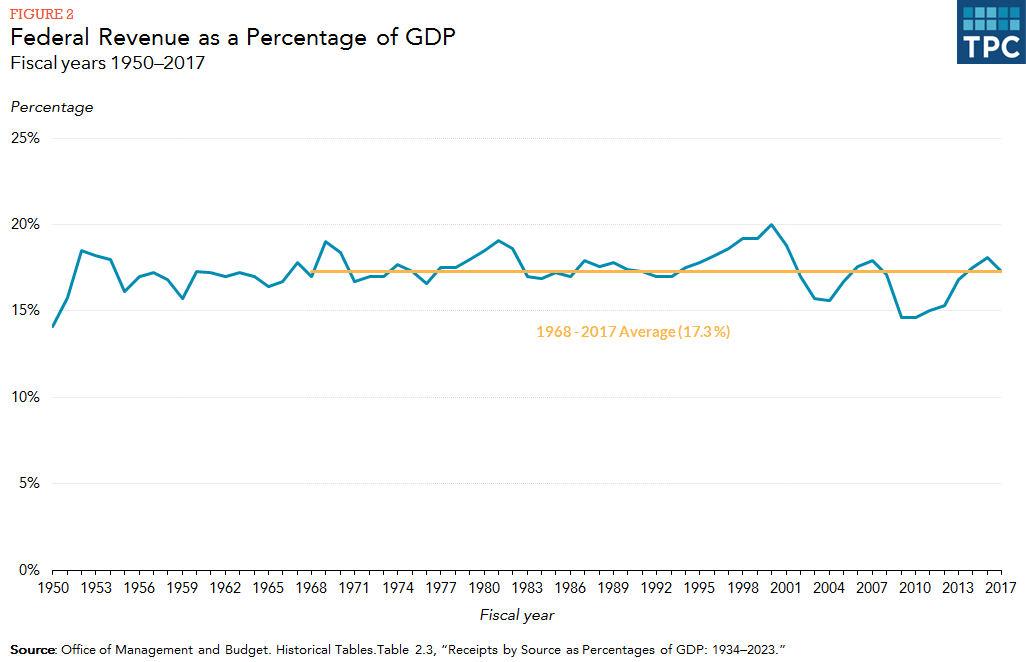 Federal Spending As A Percentage Of Gdp Historical Chart