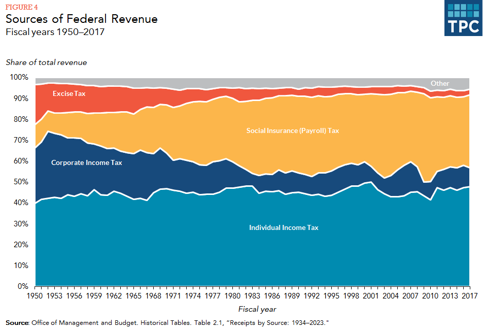 Us Government Revenue Chart