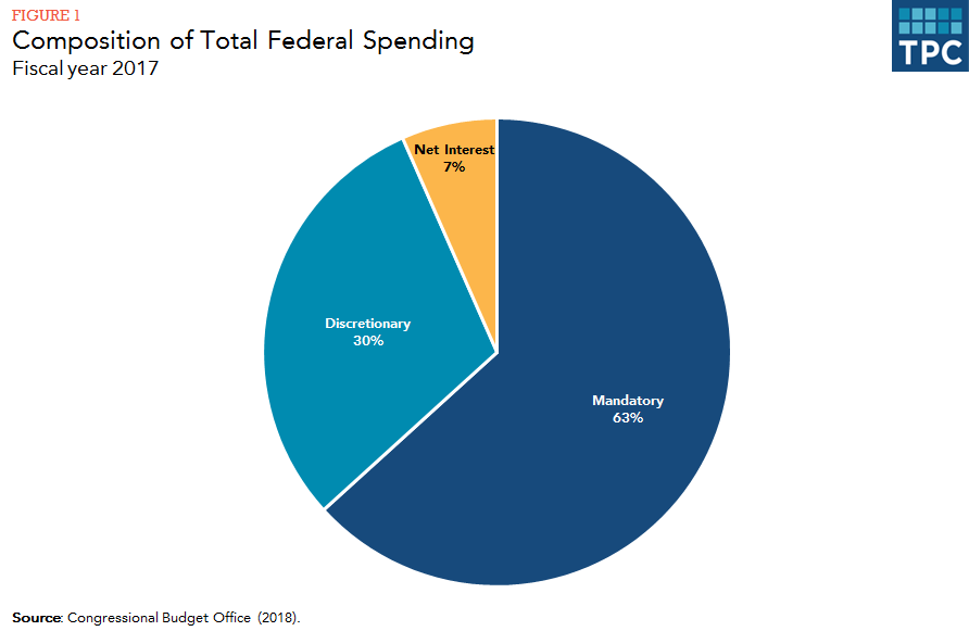 Federal Spending Chart By Year