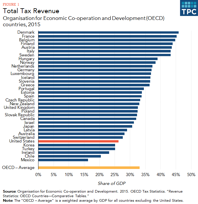 Tax Rates By Country Chart