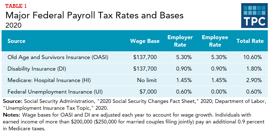 What are the major federal payroll taxes, and how much money do they raise? | Tax Policy Center