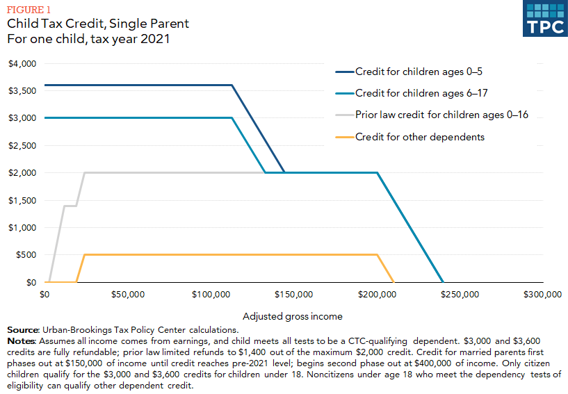 Line graph showing child tax credit for children under 5, children 6-17, children 0-16 under current law, and credit for other dependents vs adjusted gross income 