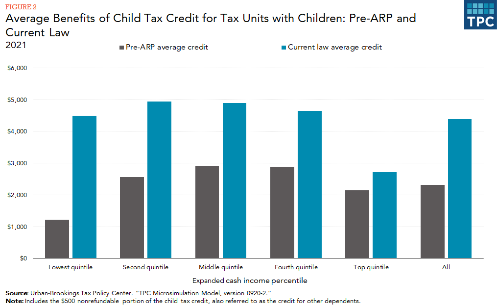 Bar chart contrasting pre- and post-American Rescue Plan average child tax credit, for each income quintile and for all tax units with children in 2021.