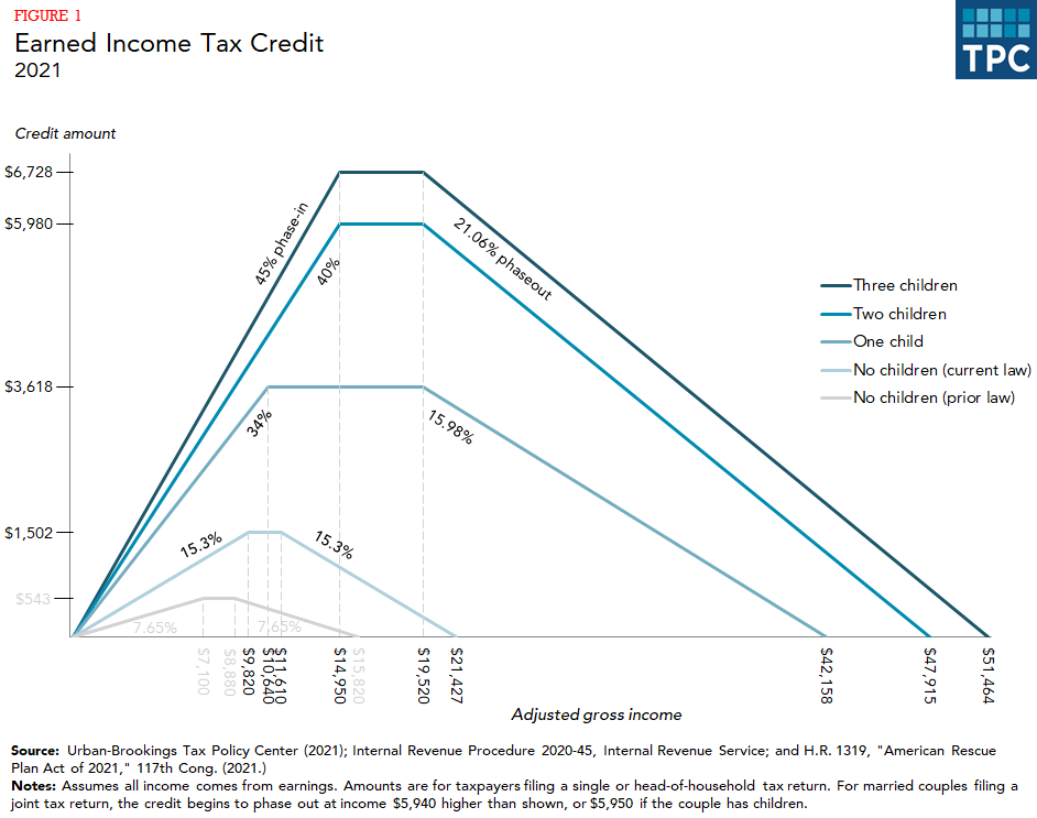 Line graph showing earned income tax credit for tax units with 1, 2, and 3-plus children, and comparing credit for childless families before and after the American Rescue Plan, by income in 2021.
