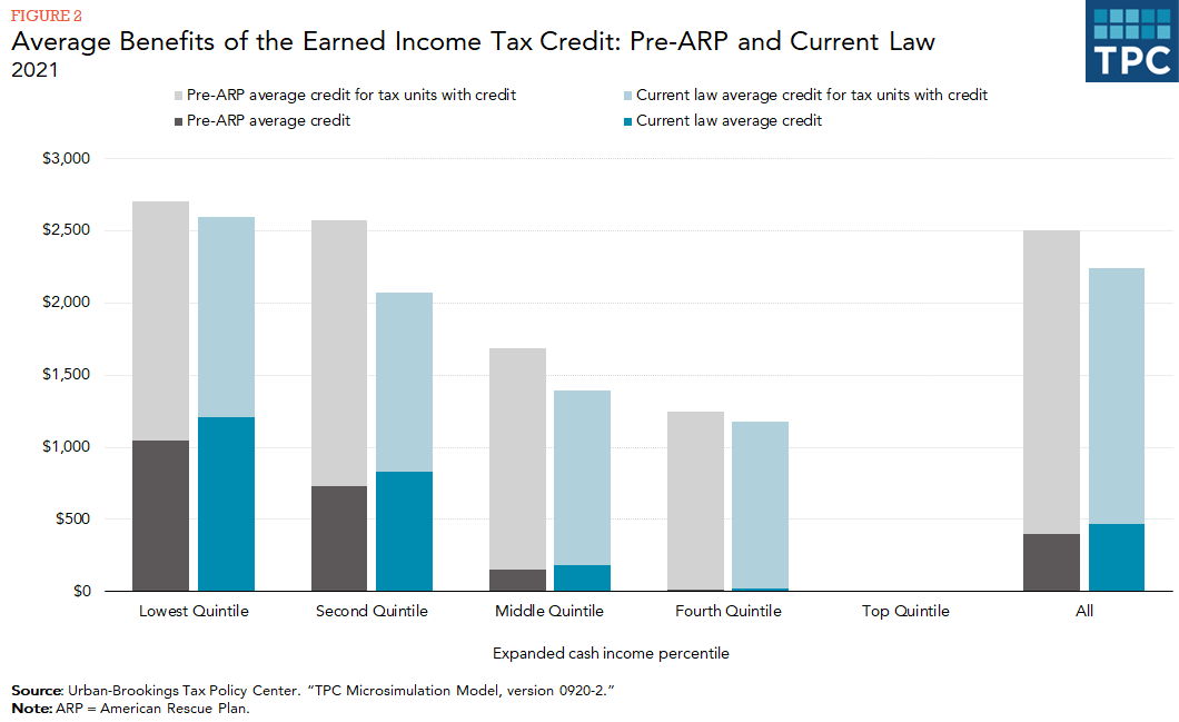 Bar chart contrasting pre- and post-American Rescue Plan average earned income tax credit, for each income quintile and for all households in 2021.