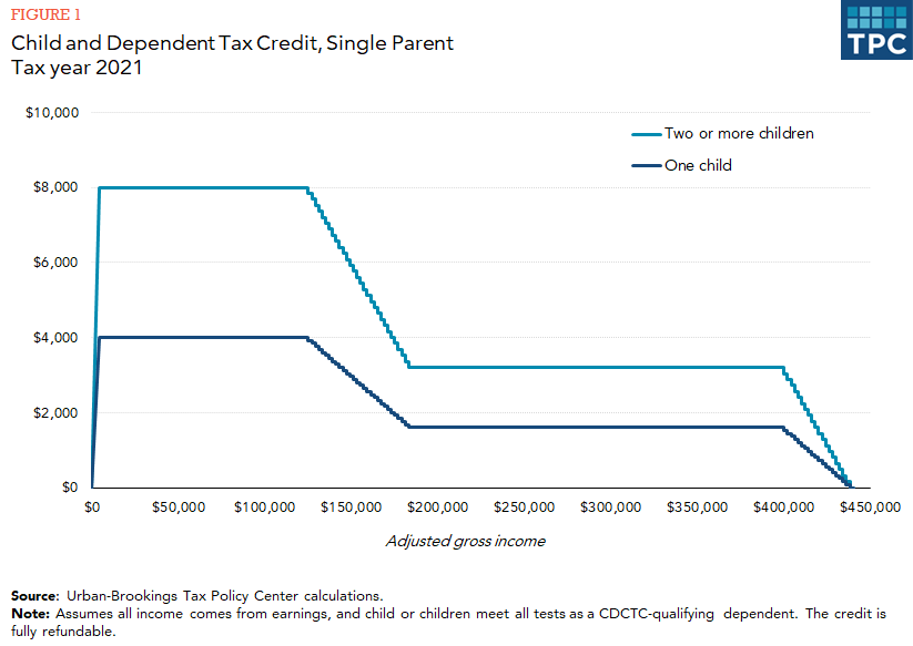 Line graph showing child and dependent care tax credit amounts by income for a single parent with one child and with two or more children in 2021.