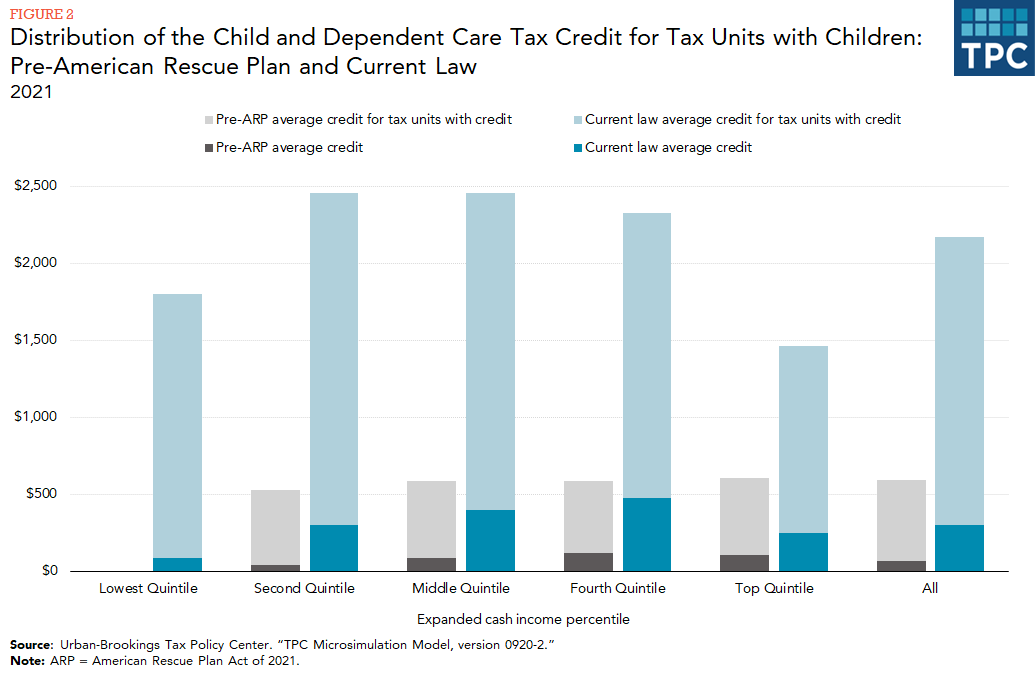 Bar chart contrasting pre- and post-American Rescue Plan average child and dependent care tax credit, for each income quintile and for all tax units with children in 2021.