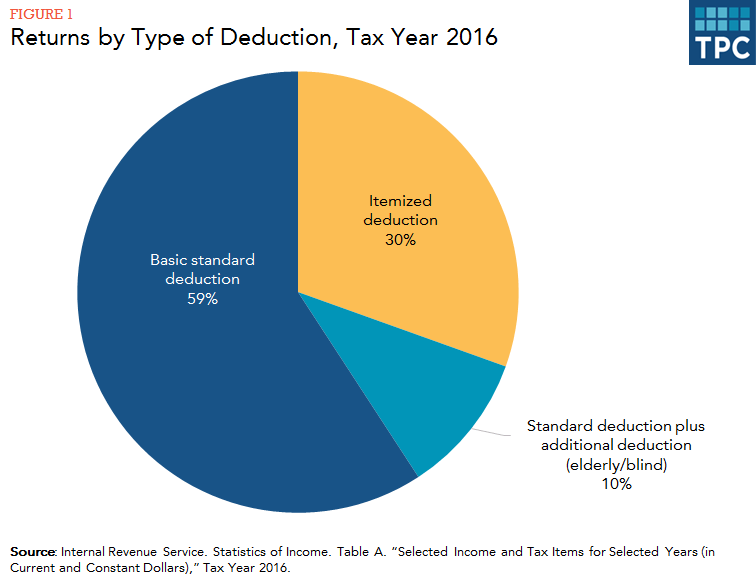 Tax Liability 2016 Chart
