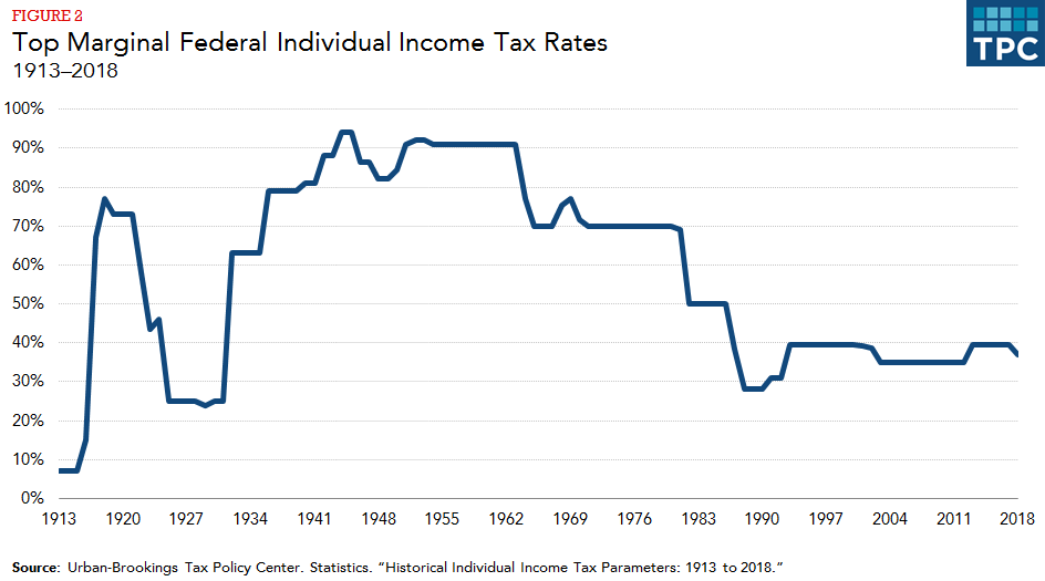 Income Tax Rate Chart 2018