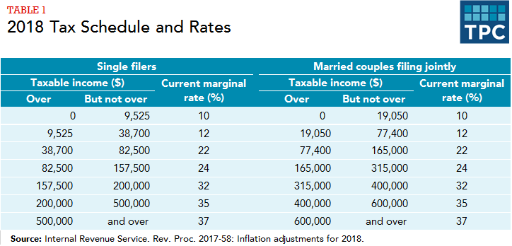 How do federal income tax rates work? | Tax Policy Center