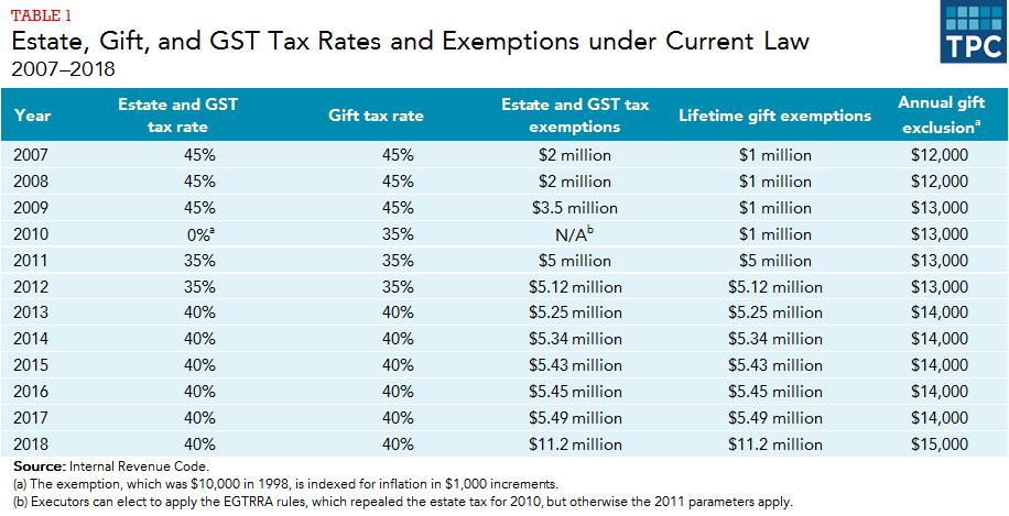 Inheritance Tax Chart