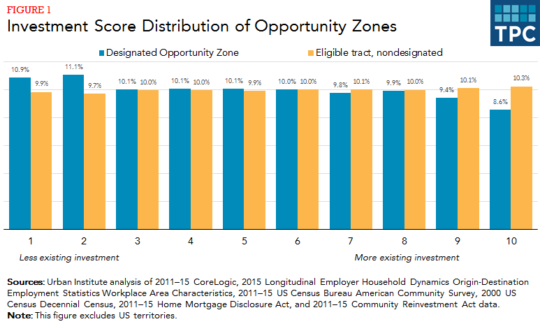 Opportunity Zone Flow Chart