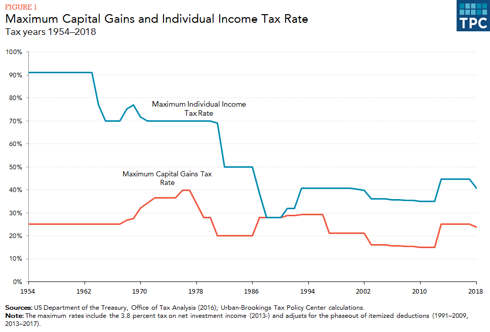 Capital Gains Tax Rate Historical Chart Uk