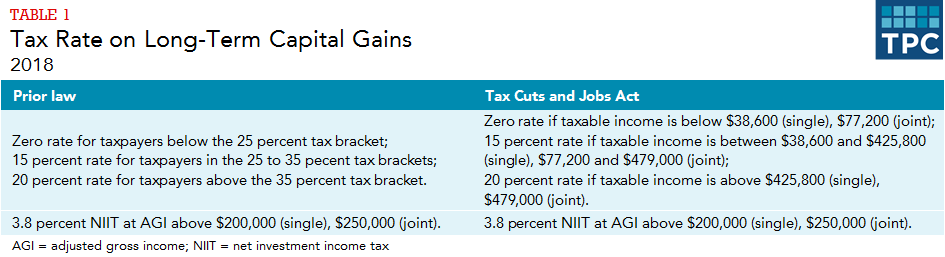 Capital Gains Tax Chart 2018