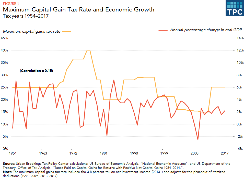 Capital Gains Tax Rate Chart 2017