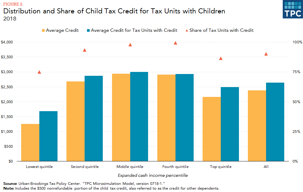 Earned Income Child Tax Credit Chart