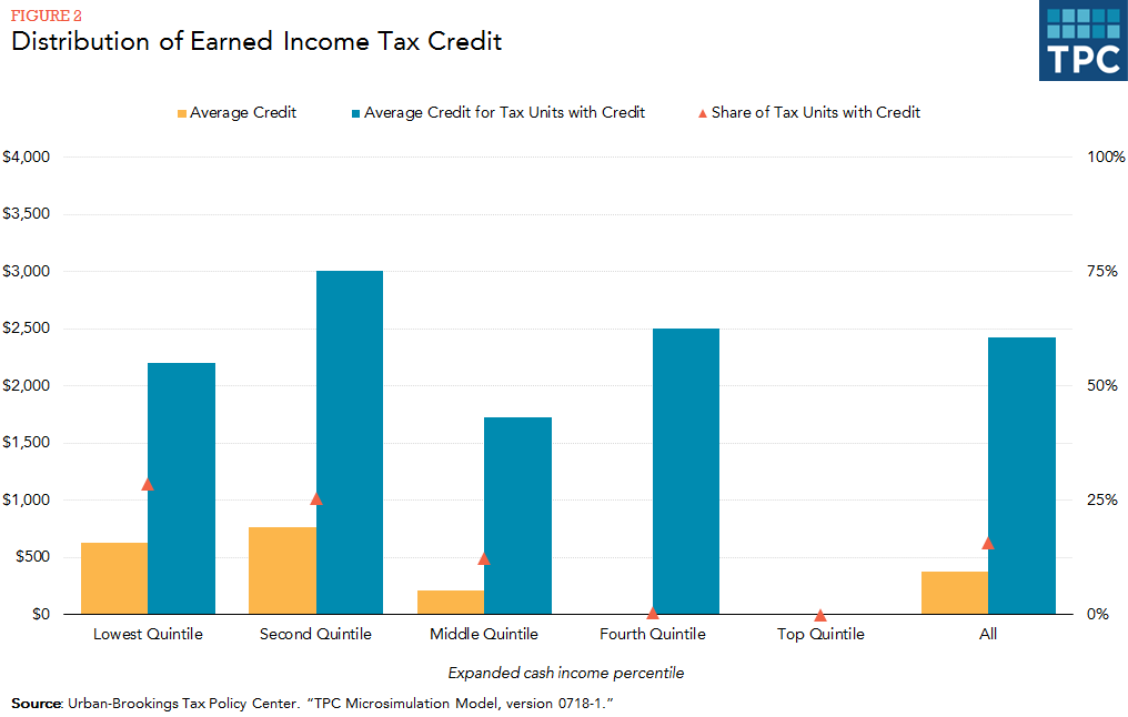 What is the earned income tax credit? | Tax Policy Center