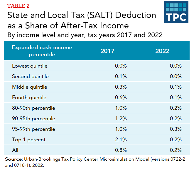 State and Local Tax (SALT) Deduction as a Share of After-Tax Income By income level and year, tax years 2017 and 2022