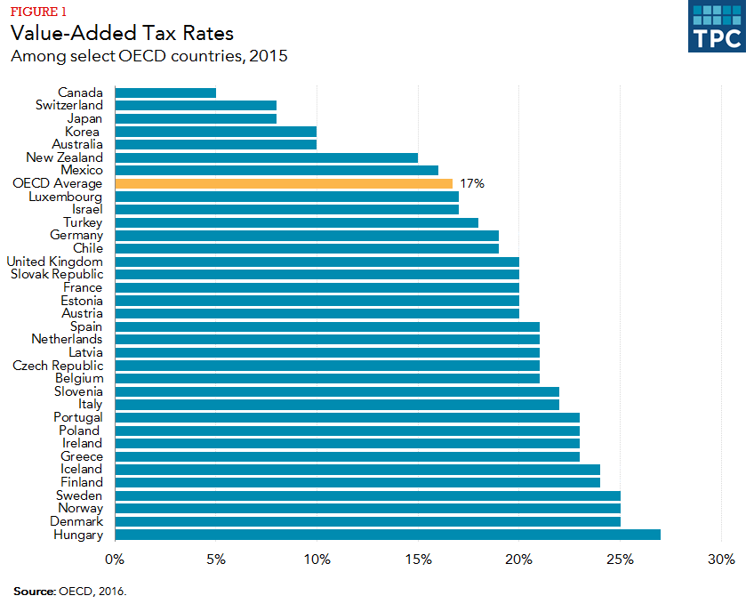5 Percent Sales Tax Chart