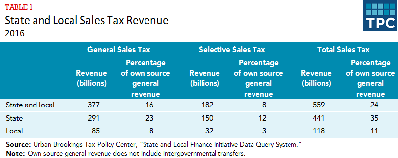 State Sales Tax Chart 2016