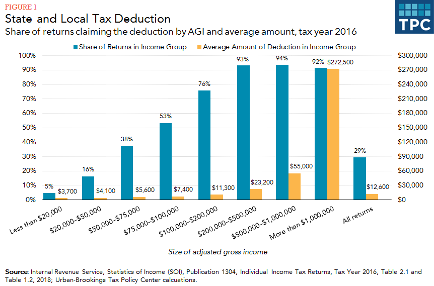 Irs Sales Tax Deduction Chart