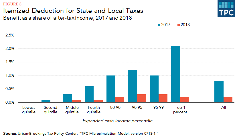 How Does The Deduction For State And Local Taxes Work Tax. 