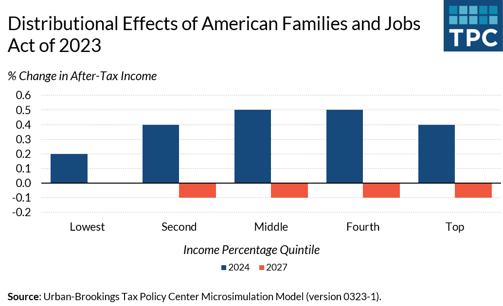 effects of the american families and jobs act of 2023 by income percentile