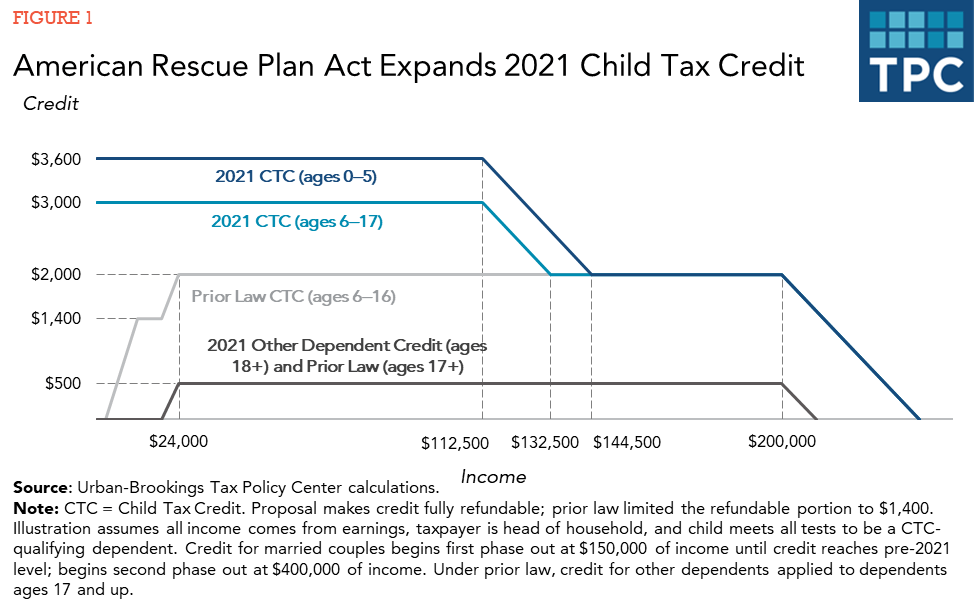 The Child Tax Credit Grows Up To Lift Millions Of Children Out Of Poverty Tax Policy Center