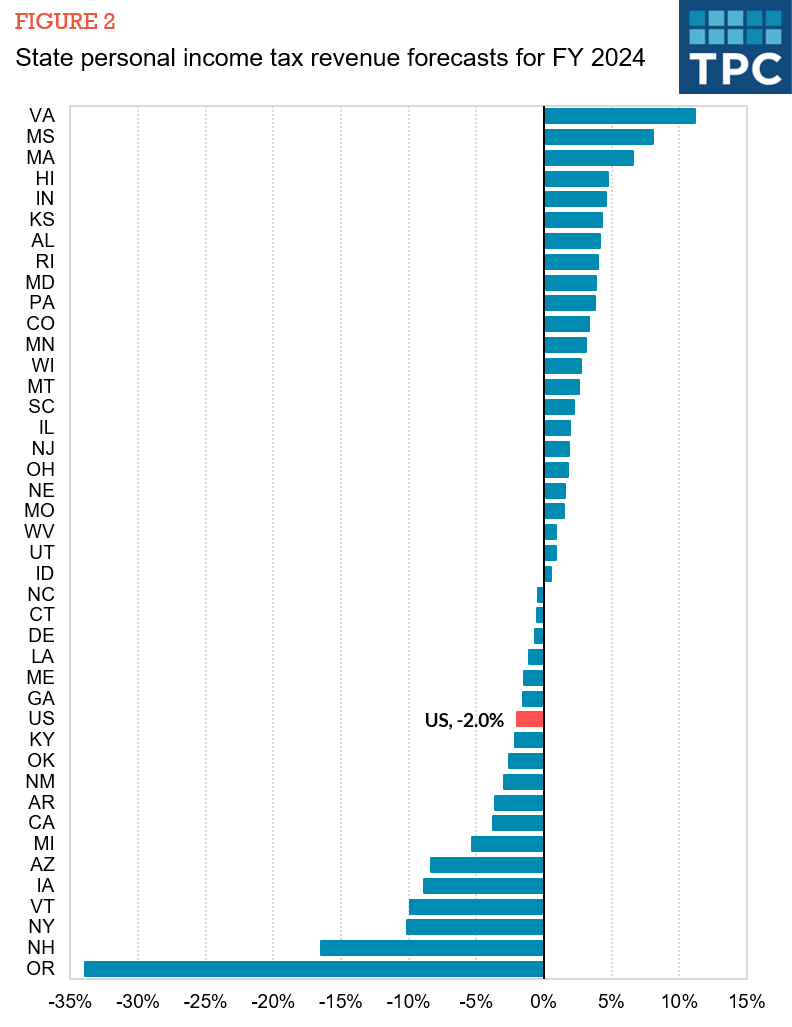 chart showing each state's income tax revenue forecasts for 2024; the national average is a 2 percent decline