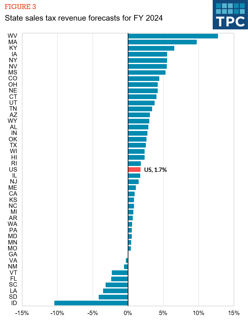 chart showing each state's sales tax revenue forecast for 2024; the national average is a 1.7 percent gain